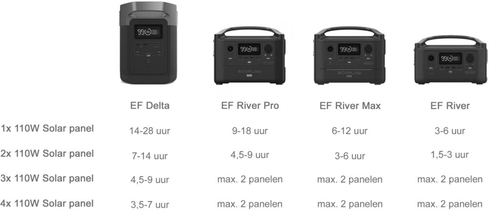 Hoe lang duurt het opladen met de Ecoflow 110W Solar Panels