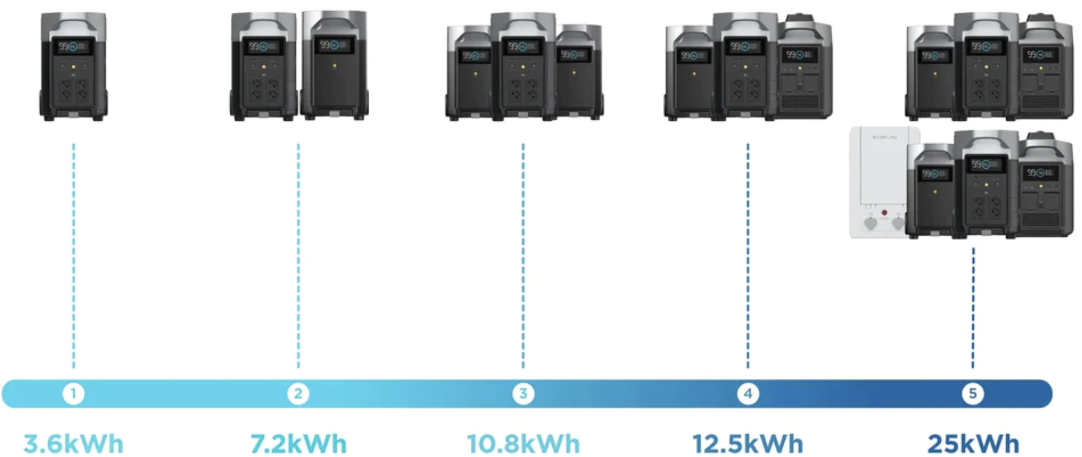 Ecoflow Delta Pro ecosysteem