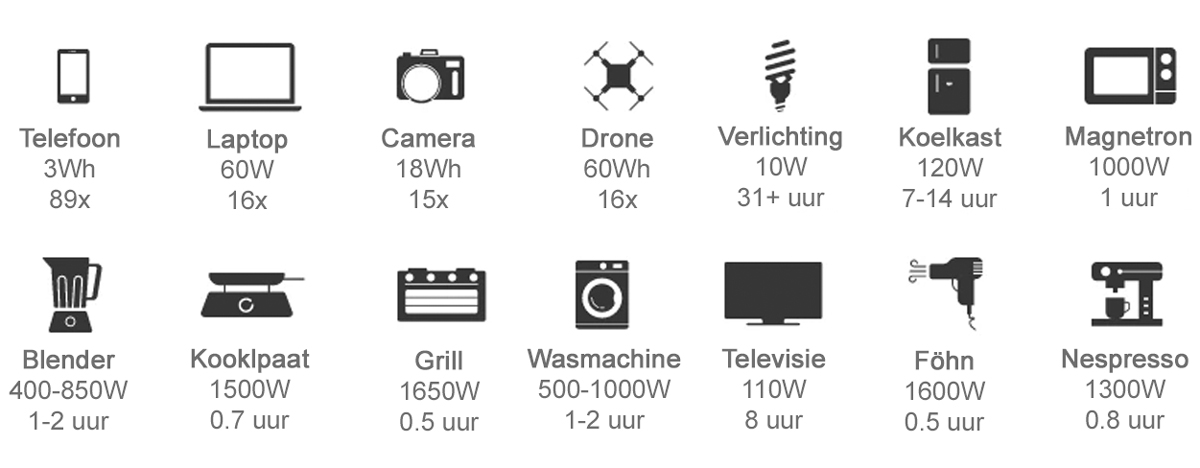 Hoe lang gaat de batterij van de Ecoflow Delta 2 mee?