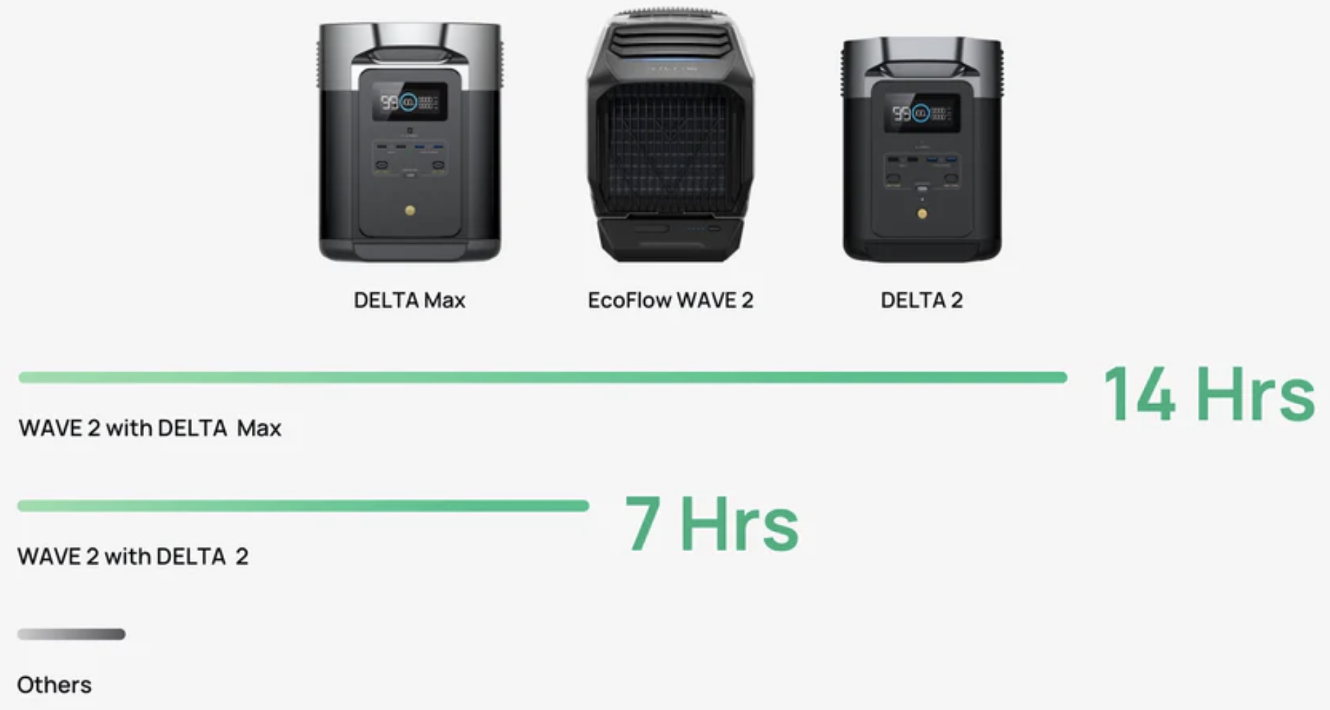 Ecoflow Wave 2 Compatibiliteit en gebruikstijden